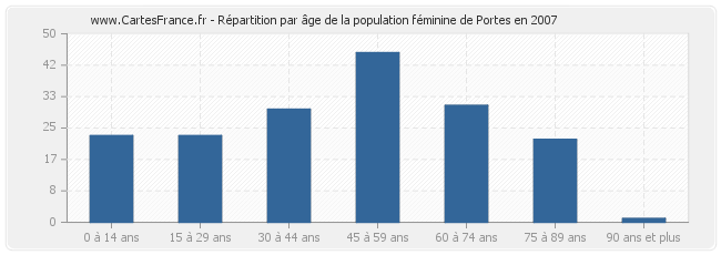 Répartition par âge de la population féminine de Portes en 2007