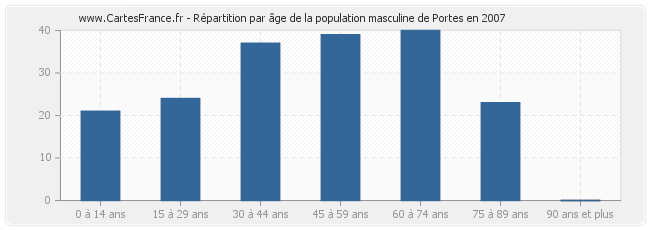 Répartition par âge de la population masculine de Portes en 2007