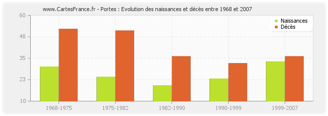 Portes : Evolution des naissances et décès entre 1968 et 2007