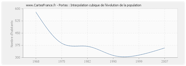 Portes : Interpolation cubique de l'évolution de la population