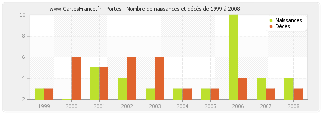 Portes : Nombre de naissances et décès de 1999 à 2008