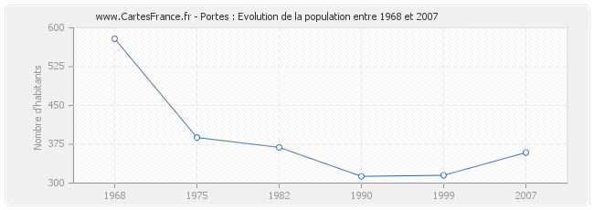 Population Portes