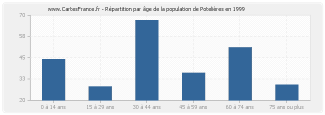 Répartition par âge de la population de Potelières en 1999