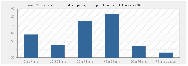 Répartition par âge de la population de Potelières en 2007