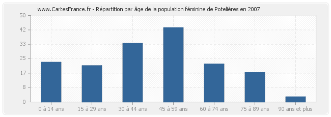 Répartition par âge de la population féminine de Potelières en 2007