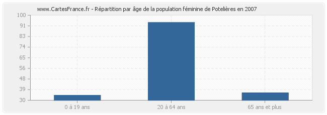 Répartition par âge de la population féminine de Potelières en 2007
