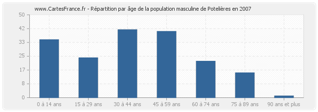 Répartition par âge de la population masculine de Potelières en 2007