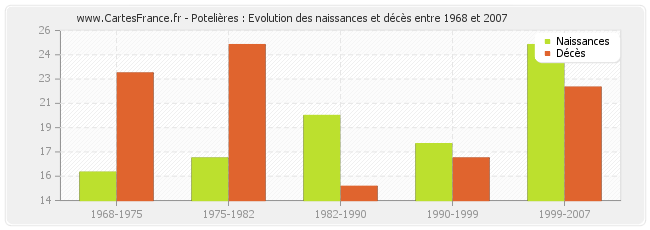 Potelières : Evolution des naissances et décès entre 1968 et 2007