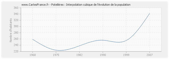 Potelières : Interpolation cubique de l'évolution de la population