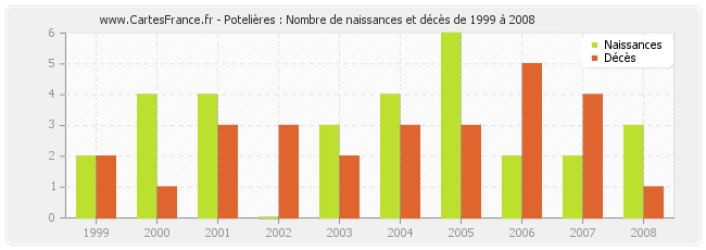 Potelières : Nombre de naissances et décès de 1999 à 2008