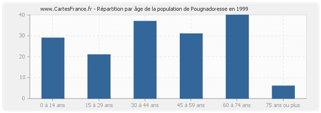Répartition par âge de la population de Pougnadoresse en 1999