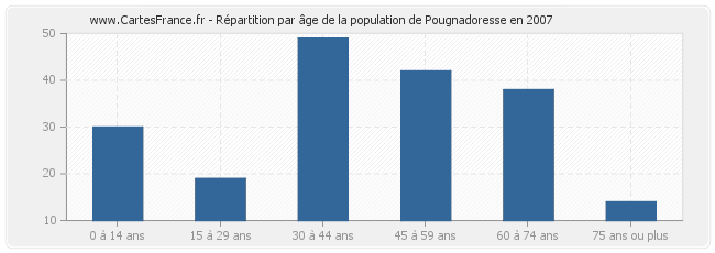 Répartition par âge de la population de Pougnadoresse en 2007