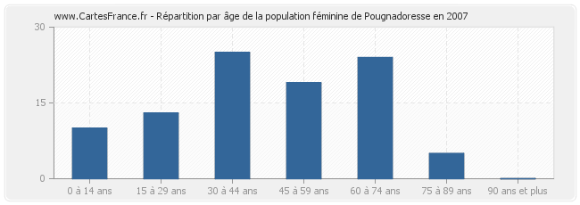 Répartition par âge de la population féminine de Pougnadoresse en 2007
