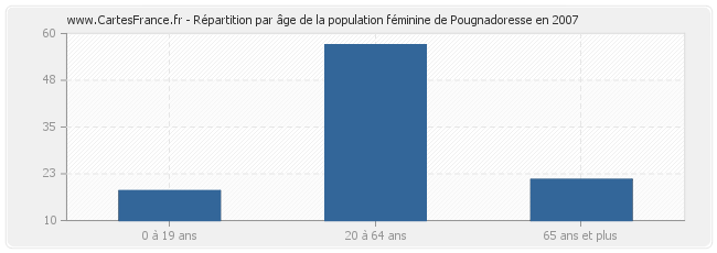 Répartition par âge de la population féminine de Pougnadoresse en 2007