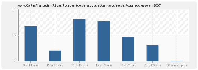 Répartition par âge de la population masculine de Pougnadoresse en 2007