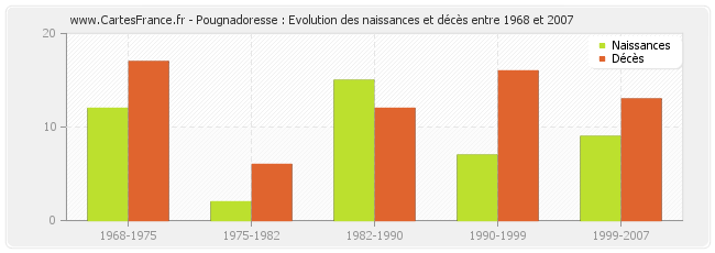 Pougnadoresse : Evolution des naissances et décès entre 1968 et 2007