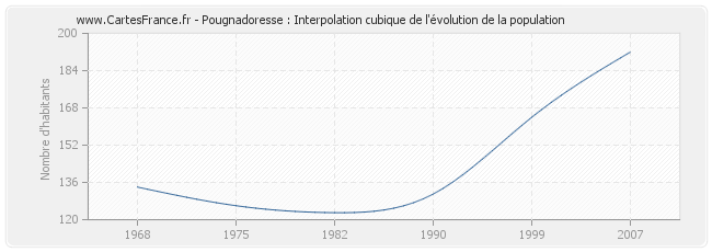 Pougnadoresse : Interpolation cubique de l'évolution de la population