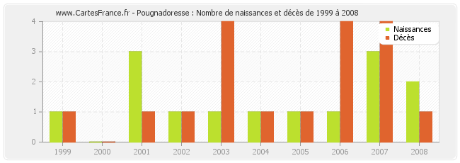 Pougnadoresse : Nombre de naissances et décès de 1999 à 2008