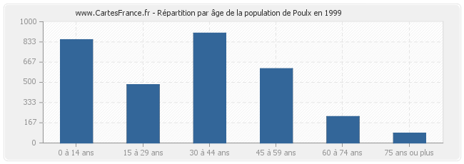 Répartition par âge de la population de Poulx en 1999