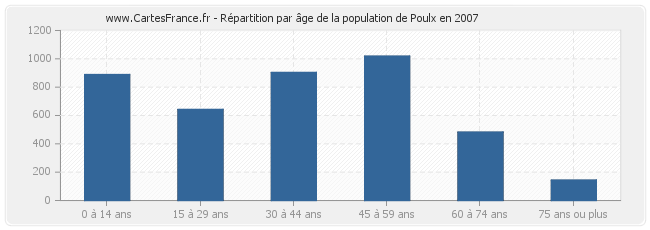 Répartition par âge de la population de Poulx en 2007