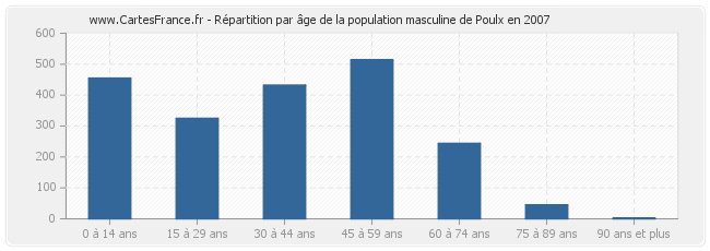 Répartition par âge de la population masculine de Poulx en 2007