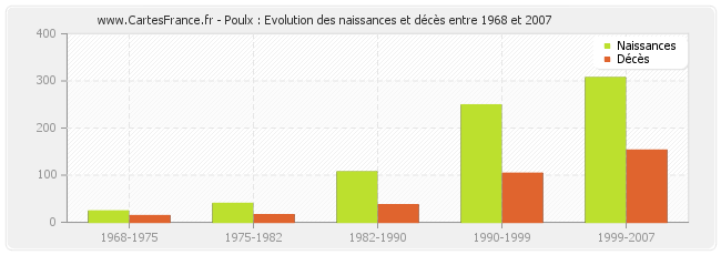 Poulx : Evolution des naissances et décès entre 1968 et 2007