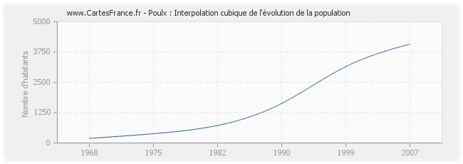Poulx : Interpolation cubique de l'évolution de la population