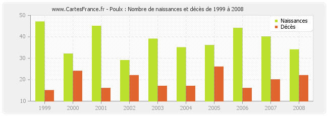 Poulx : Nombre de naissances et décès de 1999 à 2008