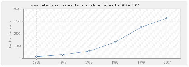 Population Poulx