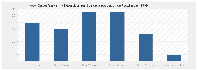 Répartition par âge de la population de Pouzilhac en 1999