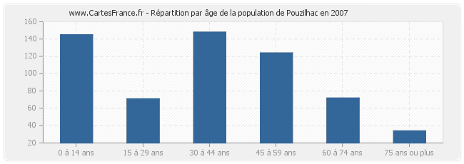 Répartition par âge de la population de Pouzilhac en 2007