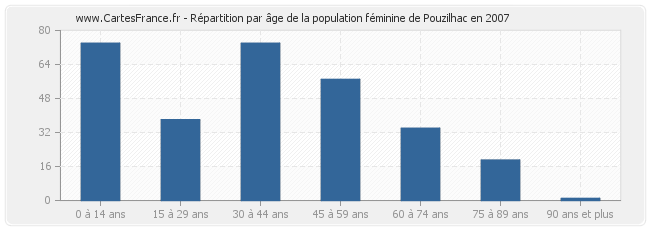 Répartition par âge de la population féminine de Pouzilhac en 2007