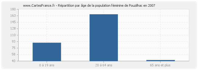 Répartition par âge de la population féminine de Pouzilhac en 2007