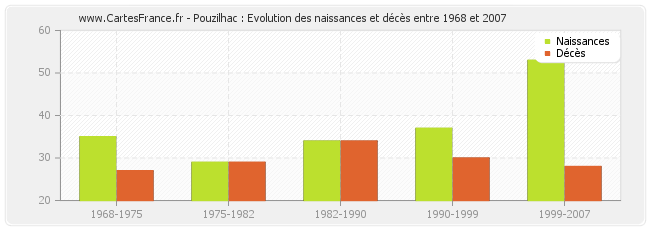 Pouzilhac : Evolution des naissances et décès entre 1968 et 2007