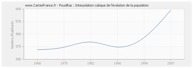 Pouzilhac : Interpolation cubique de l'évolution de la population