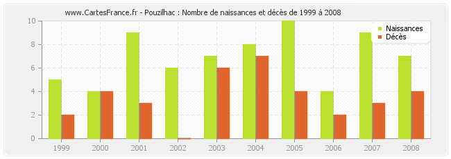Pouzilhac : Nombre de naissances et décès de 1999 à 2008