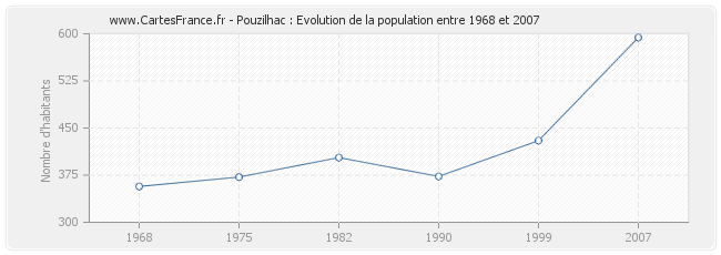 Population Pouzilhac