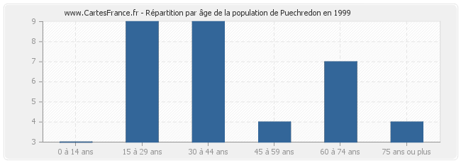 Répartition par âge de la population de Puechredon en 1999