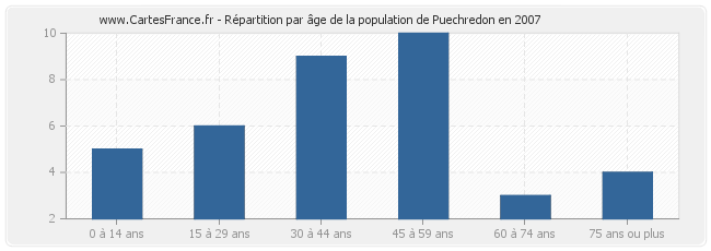 Répartition par âge de la population de Puechredon en 2007