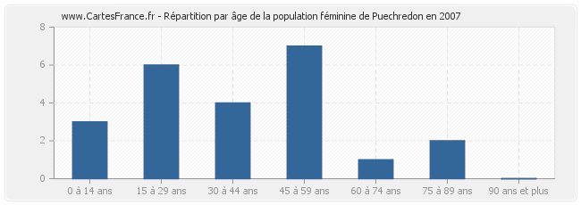 Répartition par âge de la population féminine de Puechredon en 2007