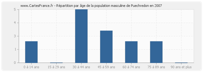 Répartition par âge de la population masculine de Puechredon en 2007
