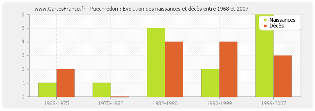 Puechredon : Evolution des naissances et décès entre 1968 et 2007