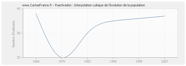 Puechredon : Interpolation cubique de l'évolution de la population
