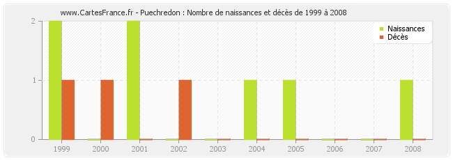 Puechredon : Nombre de naissances et décès de 1999 à 2008