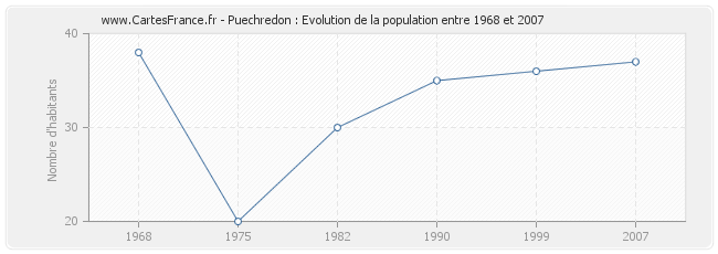 Population Puechredon