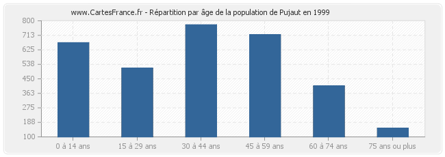 Répartition par âge de la population de Pujaut en 1999
