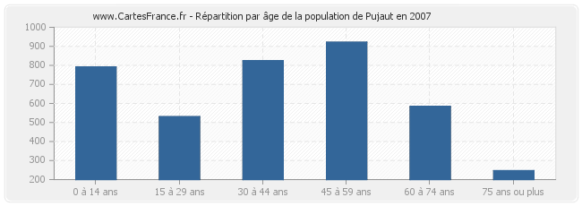 Répartition par âge de la population de Pujaut en 2007