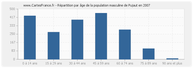 Répartition par âge de la population masculine de Pujaut en 2007