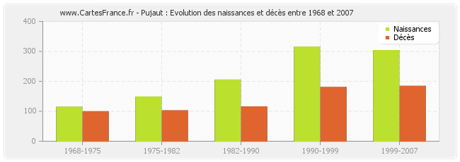 Pujaut : Evolution des naissances et décès entre 1968 et 2007