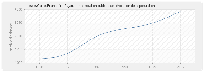 Pujaut : Interpolation cubique de l'évolution de la population